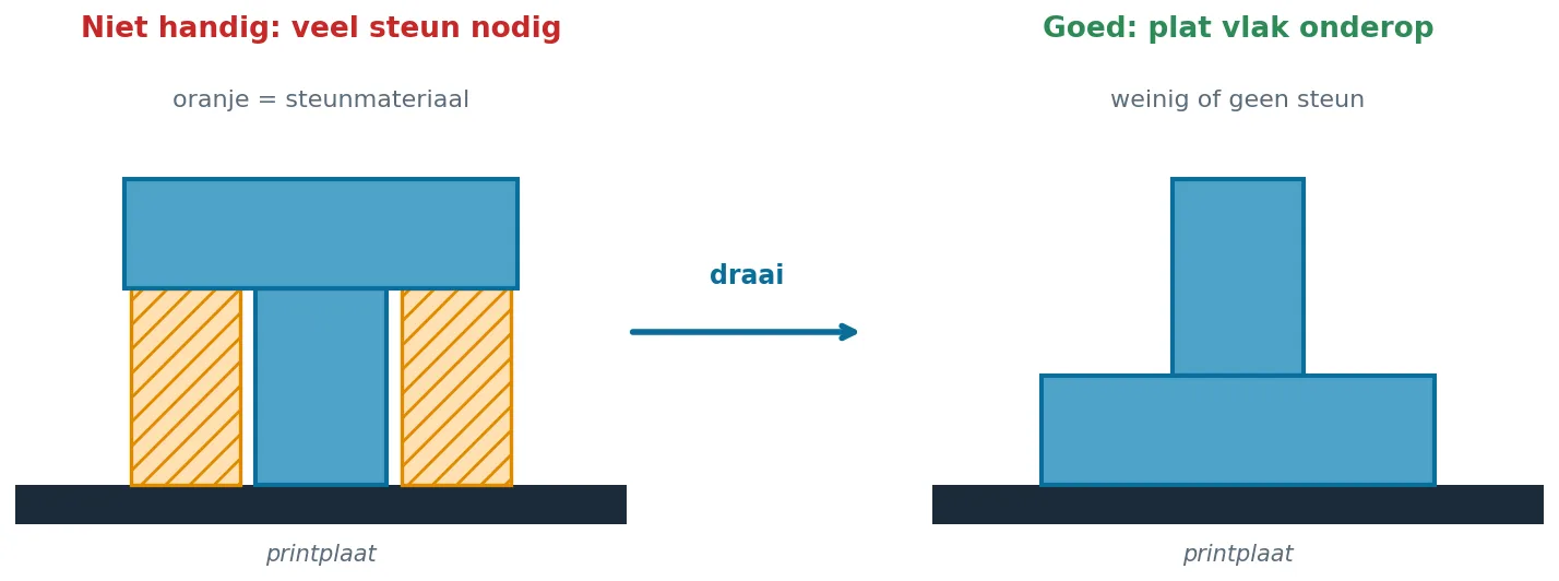 Leg het grootste platte vlak onderop