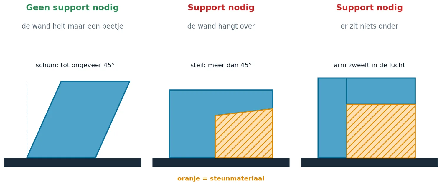 Wanneer wel en wanneer geen support