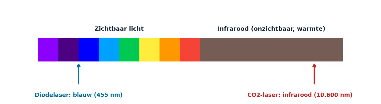 Het licht van een diodelaser is blauw en zichtbaar; het licht van een CO2-laser is infrarood en onzichtbaar.