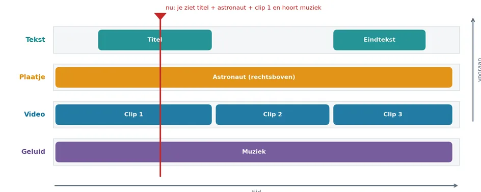 Zo ziet je tijdlijn er nu uit: tekst, plaatje, video en muziek