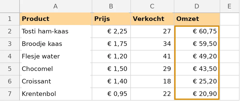 De tosti's brengen het meeste geld op, de krentenbollen het minste