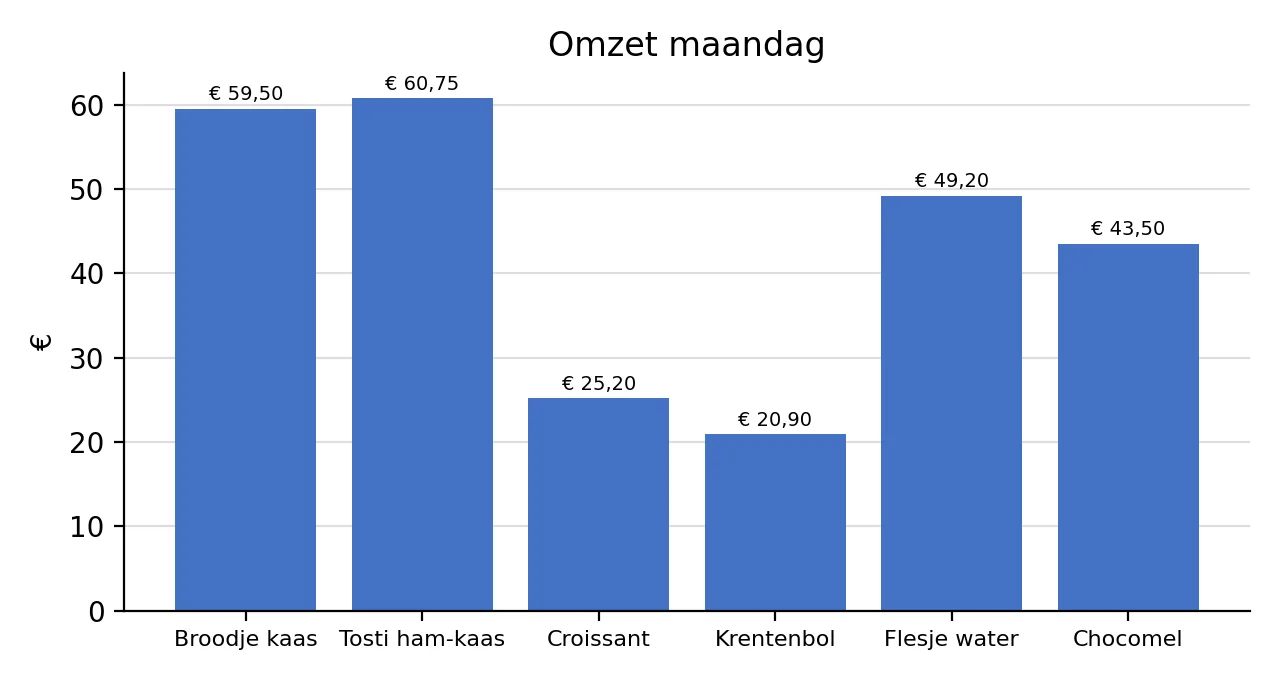 Zo ziet je grafiek eruit (de kleuren kunnen bij jou anders zijn)