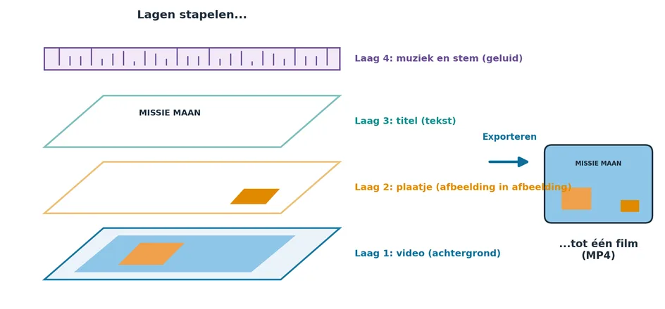 Alle lagen samen worden bij het exporteren één film