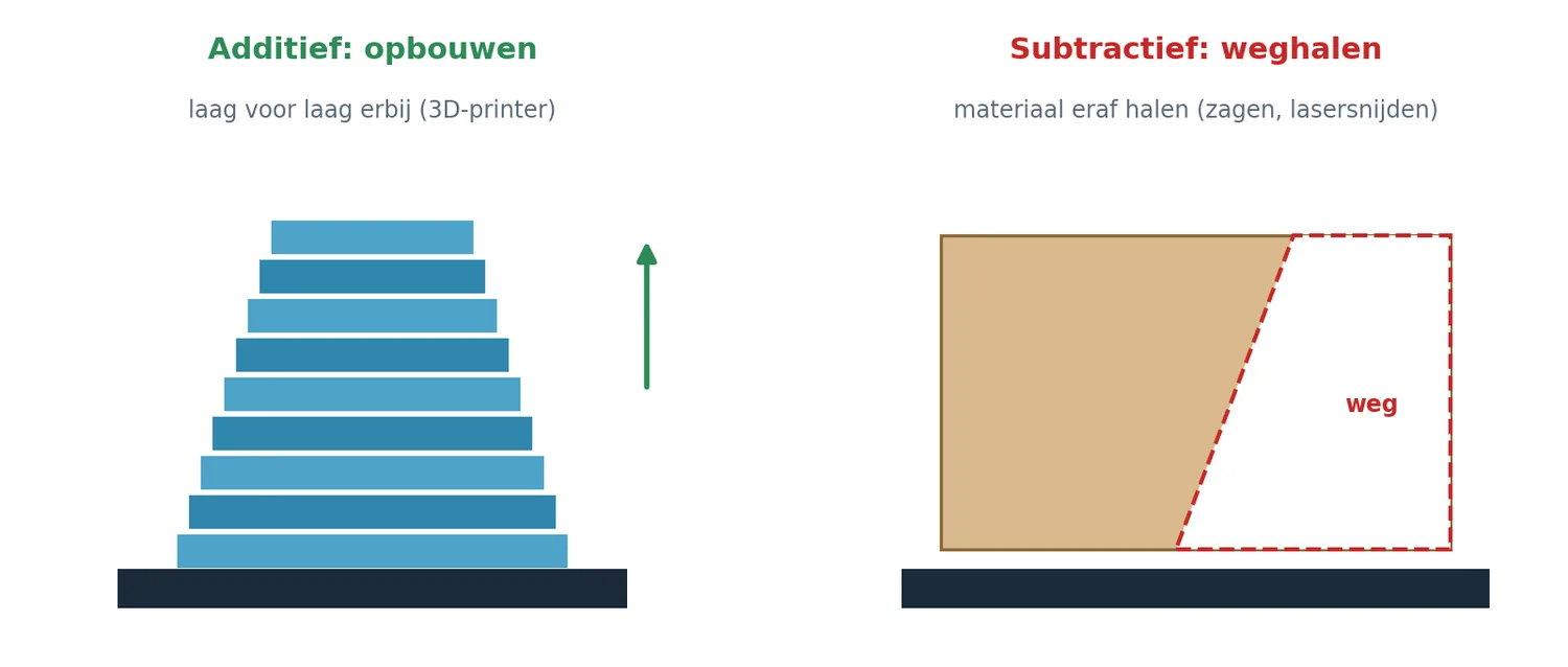 Opbouwen (3D-printer) tegenover weghalen (zagen, lasersnijden)