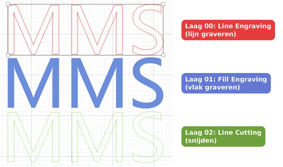 Drie lagen, drie bewerkingen. De kleuren zie je alleen op het scherm.