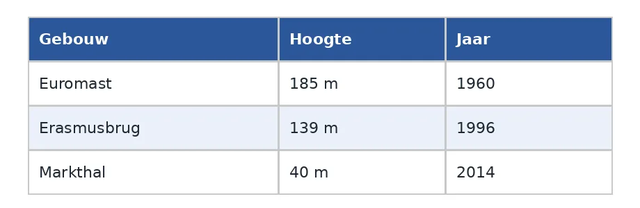 Een tabel met drie gebouwen uit Rotterdam